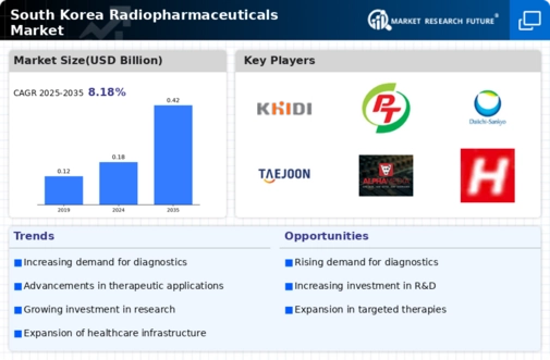 South Korea Radiopharmaceuticals Market Research Report - Forecast to 2035 Infographic