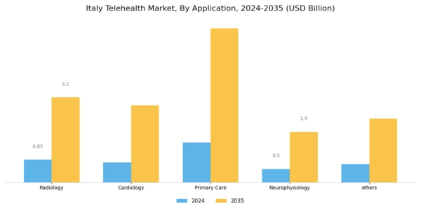 Italy Telehealth Market Segment Image 2