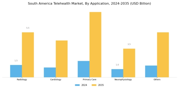 South America Telehealth Market Segment Image 2