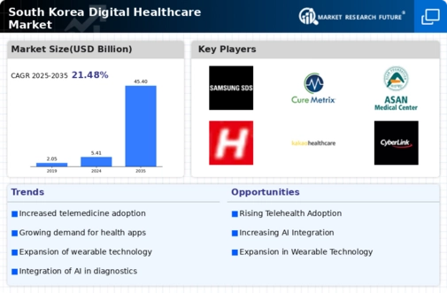 South Korea Digital Healthcare Market Research Report- Forecast till 2035 Infographic