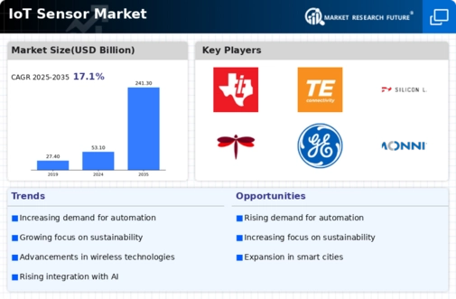 IoT Sensor Market Research Report- Global Forecast 2032 Infographic