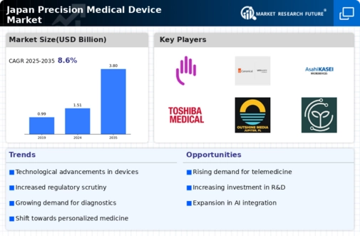 Japan Precision Medical Device Market Research Report - Forecast to 2035 Infographic