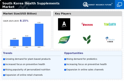 South Korea Health Supplements Market Research Report — Forecast till 2035 Infographic