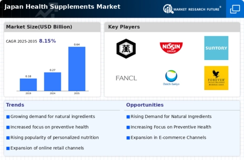 Japan Health Supplements Market Research Report — Global Forecast till 2035 Infographic