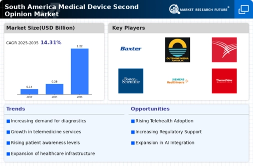 South America Medical Second Opinion Market Research Report — Global Forecast till 2035 Infographic