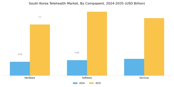South Korea Telehealth Market Segment Image 0