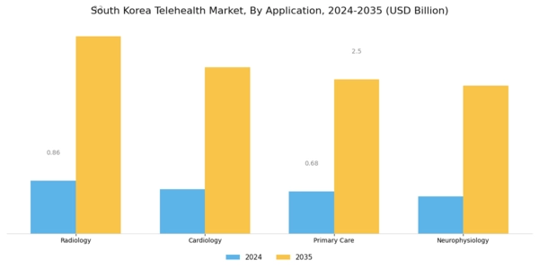 South Korea Telehealth Market Segment Image 2