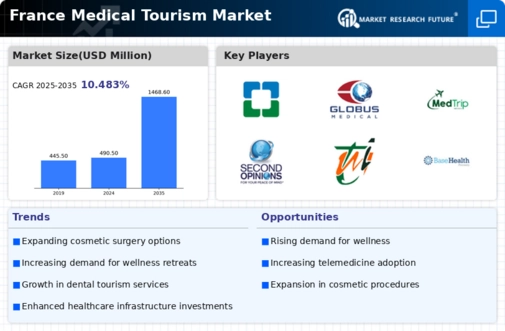 France Medical Tourism Market Research Report — Global Forecast till 2035 Infographic