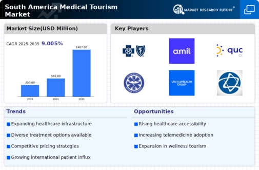 South America Medical Tourism Market Research Report —Forecast till 2035 Infographic