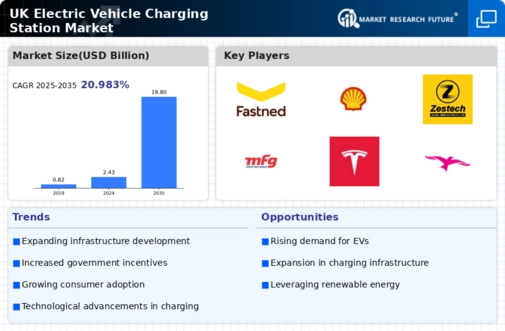 UK Electric Vehicle Charging Station Market Research Report — Global Forecast till 2035 Infographic