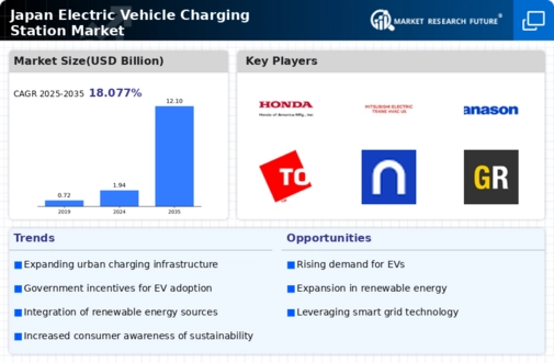Japan Electric Vehicle Charging Station Market Research Report — Global Forecast till 2035 Infographic