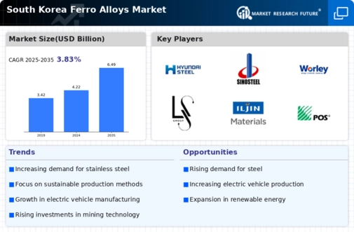 South Korea Ferro Alloys Market Research Report - Forecast 2035 Infographic