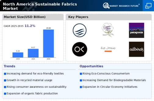 North America Sustainable Fabrics Market Research Report - Forecast to 2035 Infographic