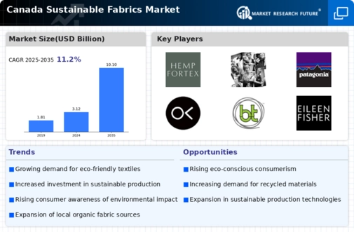 Canada Sustainable Fabrics Market Research Report - Forecast to 2035 Infographic