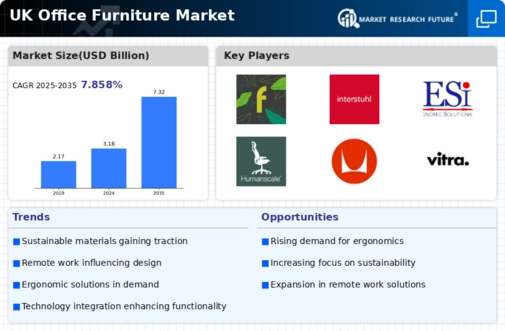 UK Office Furniture Market Research Report — Global Forecast till 2035 Infographic
