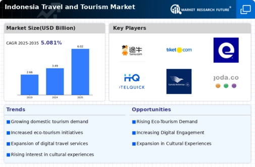 Indonesia Travel And Tourism Market Research Report — Forecast till 2035 Infographic
