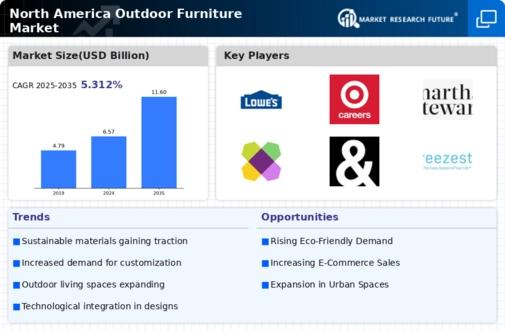 North America Outdoor Furniture Market Research Report — Global Forecast till 2035 Infographic