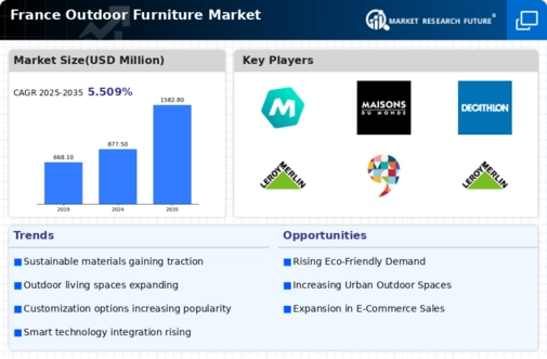 France Outdoor Furniture Market Research Report — Global Forecast till 2035 Infographic