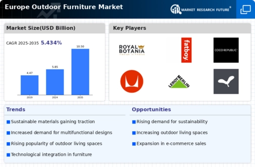 Europe Outdoor Furniture Market Research Report — Global Forecast till 2035 Infographic