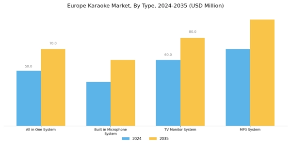 Europe Karaoke Market Segment Image 0