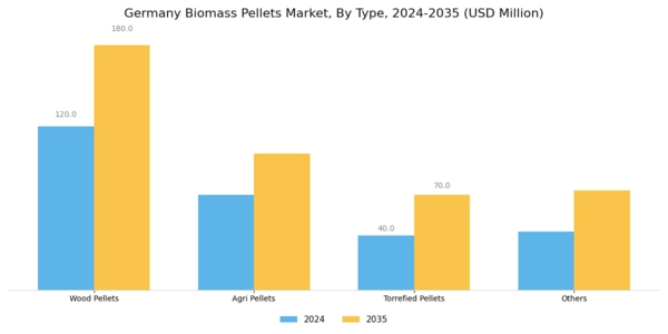 Germany Biomass Pellets Market Segment Image 1