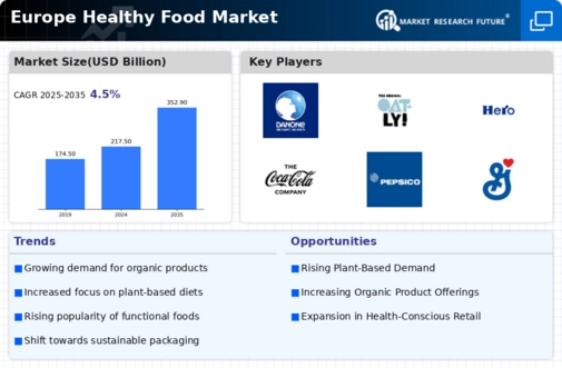 Europe Healthy Food Market Research Report — Forecast till 2035 Infographic
