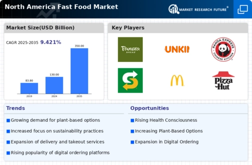 North America Fast Food Market Research Report — Forecast till 2035 Infographic