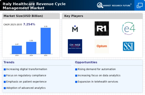 Italy Healthcare Revenue Cycle Management Market Research Report - Forecast to 2035 Infographic