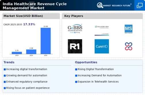 India Healthcare Revenue Cycle Management Market Research Report- Forecast to 2035 Infographic