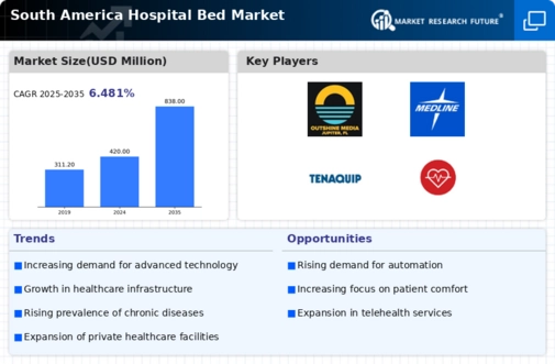 South America Hospital Bed Market Research Report-Forecast to 2035 Infographic