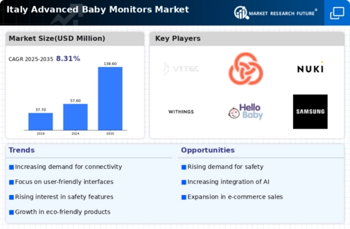 Italy Advanced Baby Monitors Market Infographic