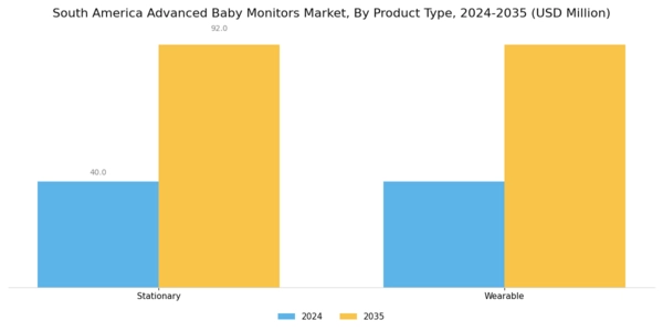 South America Advanced Baby Monitors Market Segment Image 0