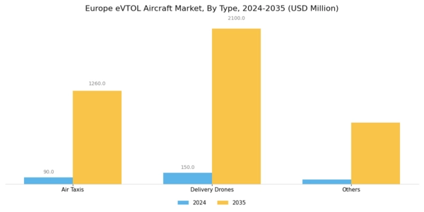 Europe eVTOL Aircraft Market Segment Image 0