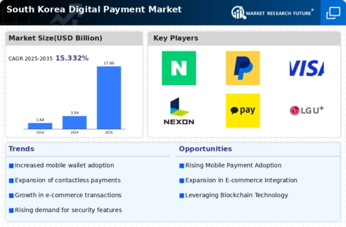 South Korea Digital Payment Market Infographic
