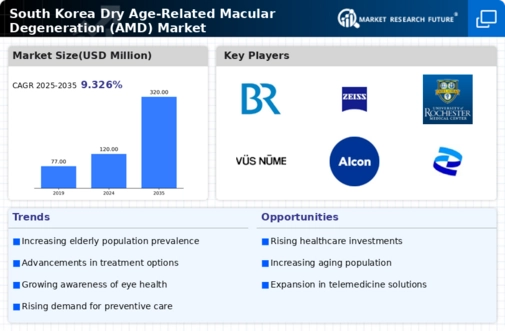 South Korea Dry Age Related Macular Degeneration Market Research Report-Forecast to 2035 Infographic