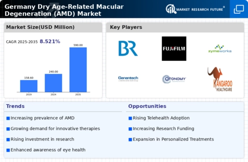 Germany Dry Age Related Macular Degeneration Amd Market Research Report- Forecast to 2035 Infographic