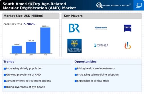 South America Dry Age Related Macular Degeneration Market Research Report-Forecast to 2035 Infographic