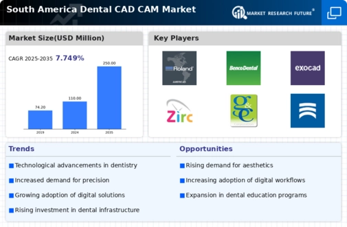South America Dental CAD CAM Market Research Report- Forecast to 2035 Infographic