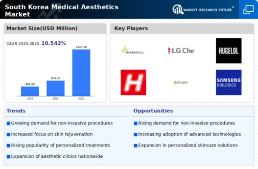 South Korea Medical Aesthetics Market Research Report - Forecast to 2035 Infographic