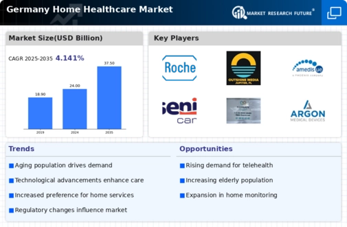 Germany Home Healthcare Market Research Report - Forecast to 2035 Infographic