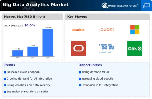 Big Data Analytics Market Research Report - Global Forecast to 2035 Infographic