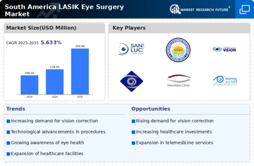 South America Lasik Eye Surgery Market Infographic