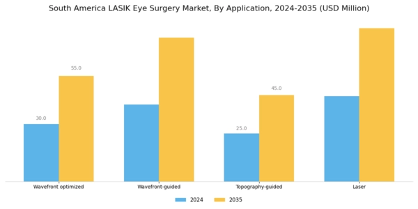 South America Lasik Eye Surgery Market Segment Image 0