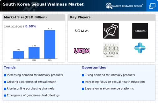 South Korea Sexual Wellness Market Research Report - Forecast to 2035 Infographic