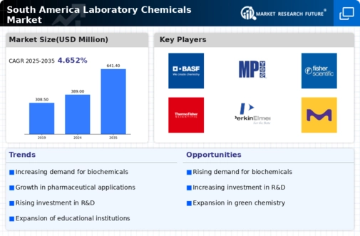 South America Laboratory Chemicals Market Research Report- Forecast to 2035 Infographic