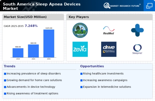 South America Sleep Apnea Devices Market Research Report-Forecast to 2035 Infographic