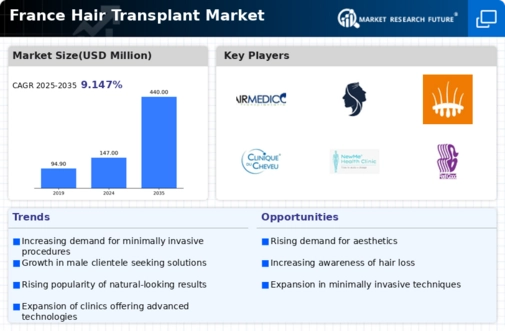 France Hair Transplant Market Research Report - Forecast to 2035 Infographic
