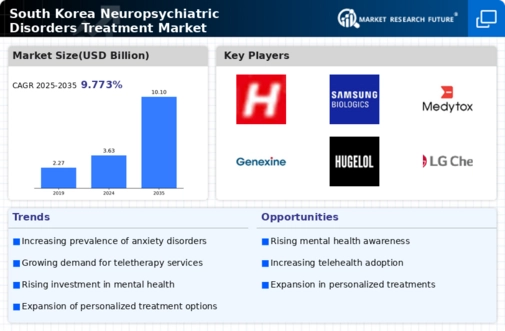 South Korea Neuropsychiatric Disorders Treatment Market Research Report - Forecast to 2035 Infographic