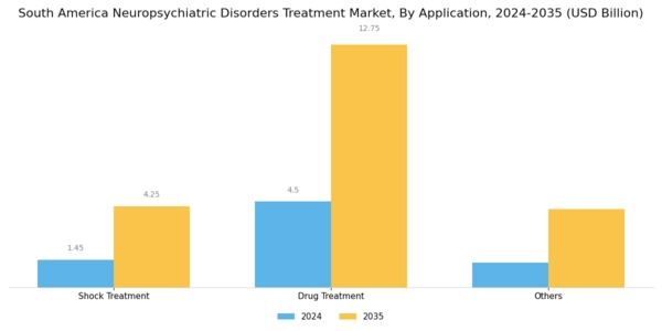 South America Neuropsychiatric Disorders Treatment Market Segment Image 1