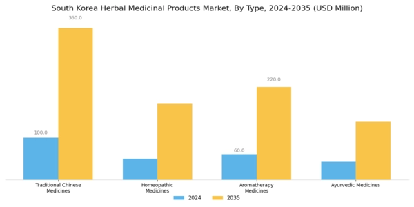South Korea Herbal Medicinal Products Market Segment Image 0